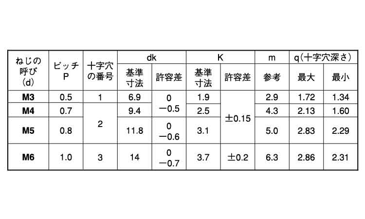 (＋)トラス小ねじ(100入)規格