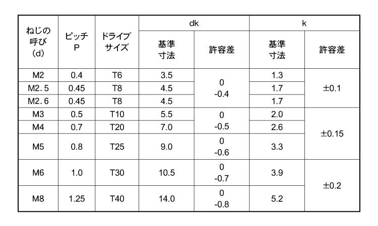 TRX(ナベ小ねじ)規格