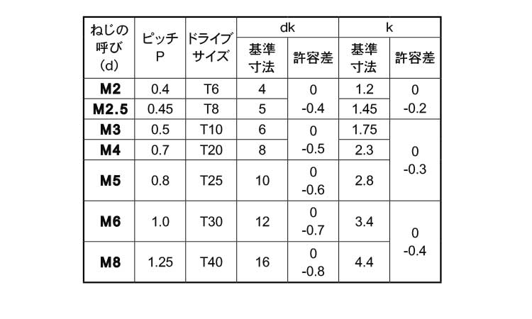 TRX(皿小ねじ)規格