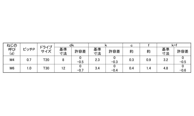 TRX(丸皿小ねじ)規格