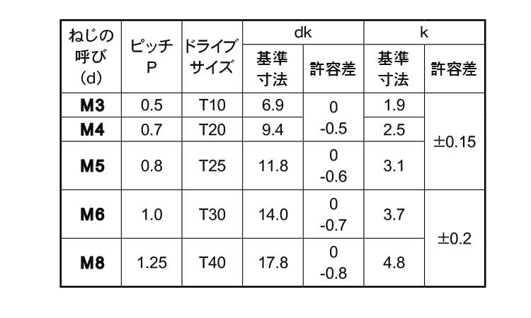 TRX(トラス小ねじ)規格