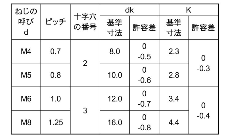 (＋)皿小ねじ(輸入品)規格