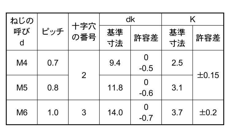 (＋)トラス小ねじ(輸入品)規格