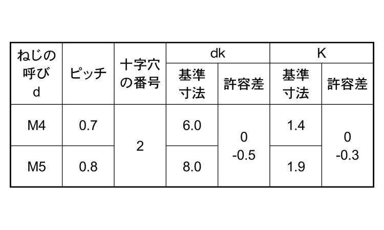 (＋)皿小ねじ　小頭(輸入品)規格