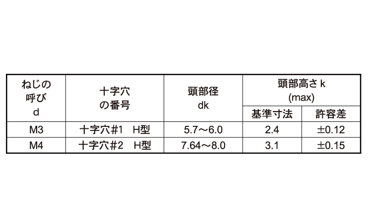 (+)PAN小ねじ(DIN)規格