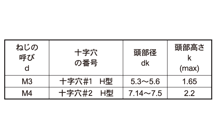 (＋)フラット小ねじ(DIN)規格