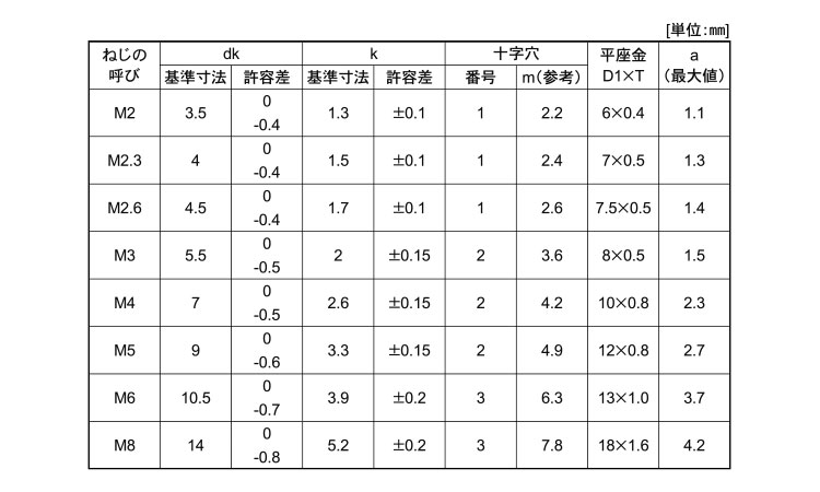 (＋)ナベ小ねじP＝1規格