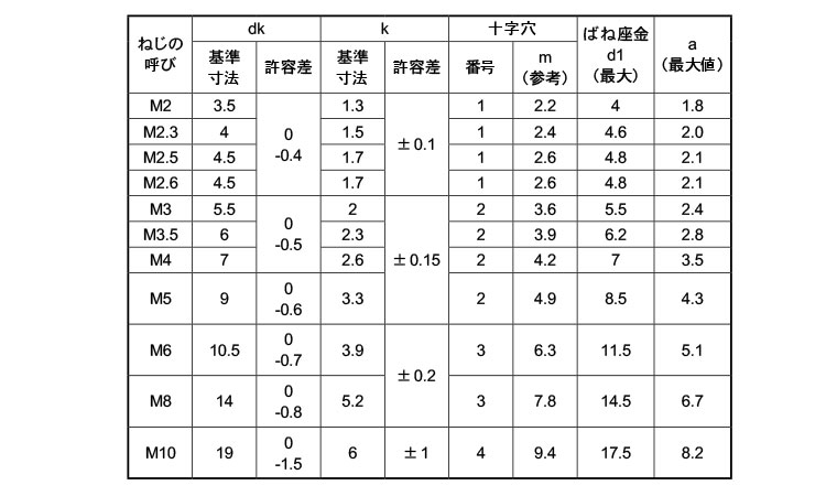 (＋)ナベ小ねじP＝2規格