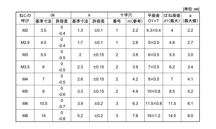 (＋)ナベ小ねじP＝4規格