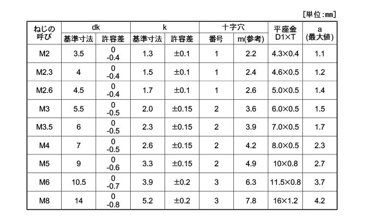 (＋)ナベ小ねじPK＝1規格