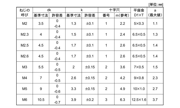 (＋)ナベ小ねじI＝1規格