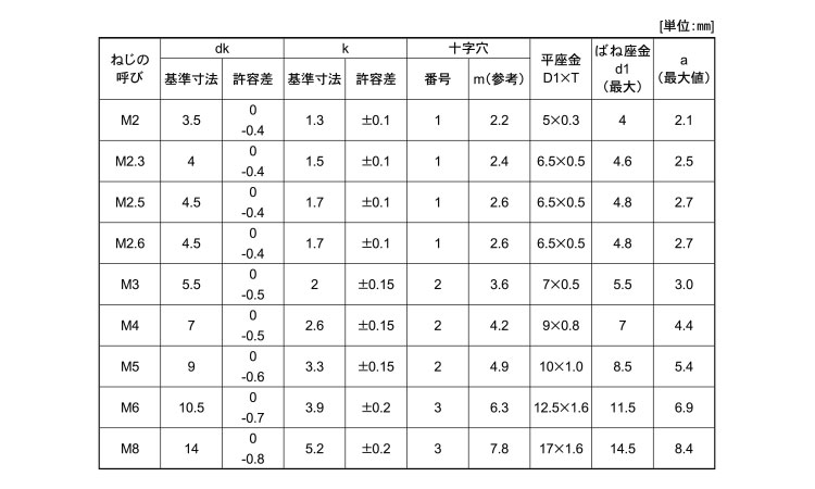 (＋)ナベ小ねじI＝3規格