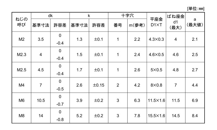 (＋)ナベ小ねじI＝4規格