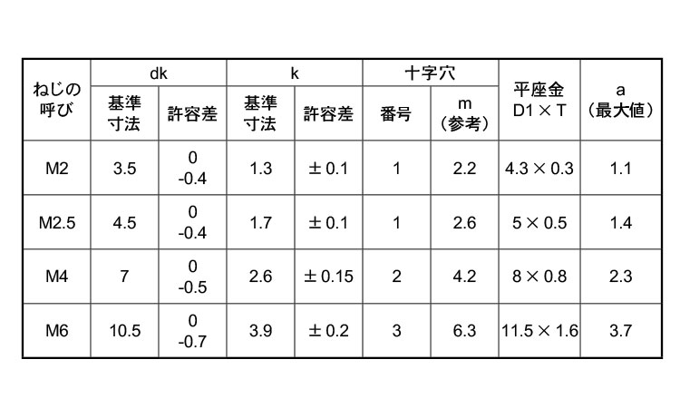 (＋)ナベ小ねじIK＝1規格