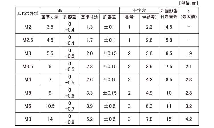 (＋)ナベ小ねじLO＝2規格