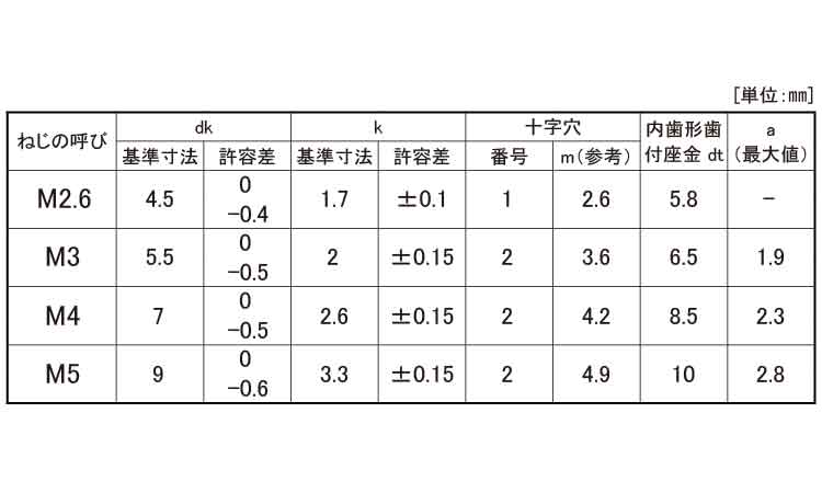 (＋)ナベ小ねじLI＝2規格