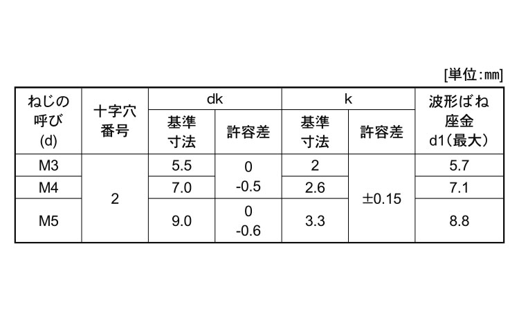 (＋)ナベ小ねじSP＝2規格