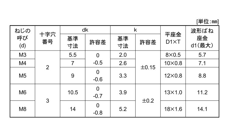 (＋)ナベ小ねじSP＝3規格