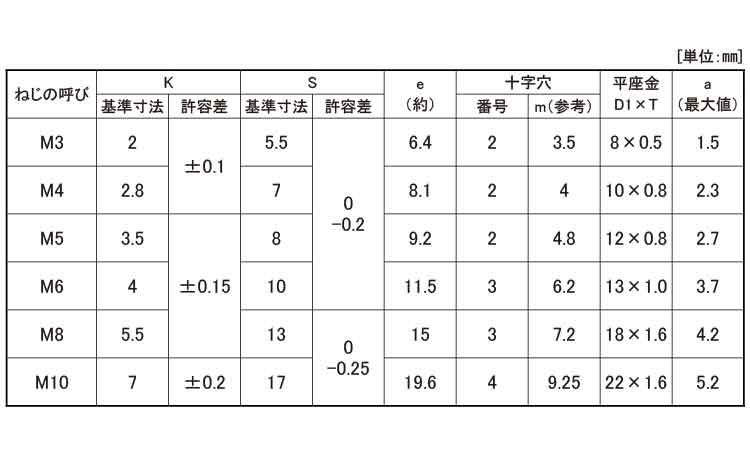 (＋)アプセット小ねじP＝1規格