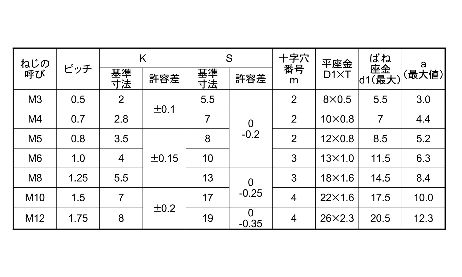 (＋)アプセット小ねじP＝3規格