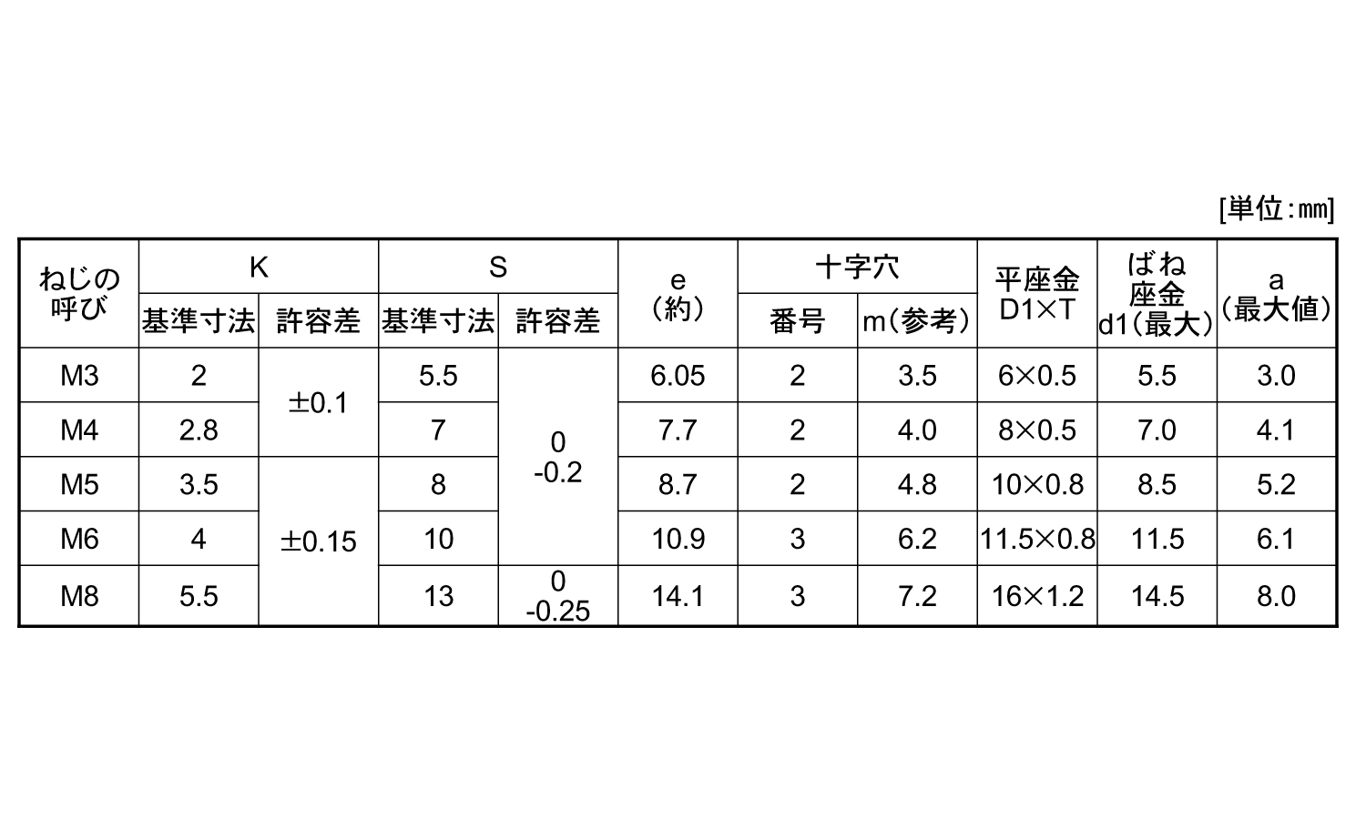 (＋)アプセット小ねじP＝4規格