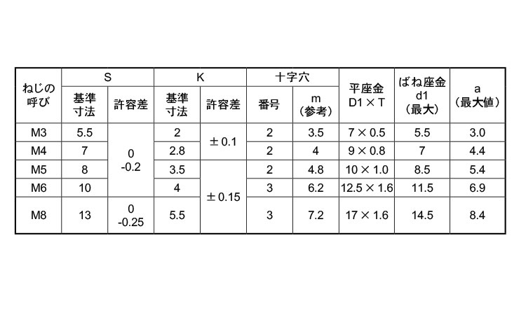 (＋)アプセット小ねじI＝3規格