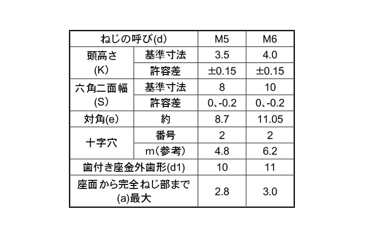 (＋)アプセット小ねじLO＝2規格