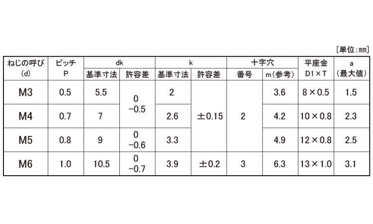 (＋－)ナベ小ねじP＝1規格