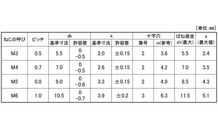 (＋－)ナベ小ねじP＝2規格