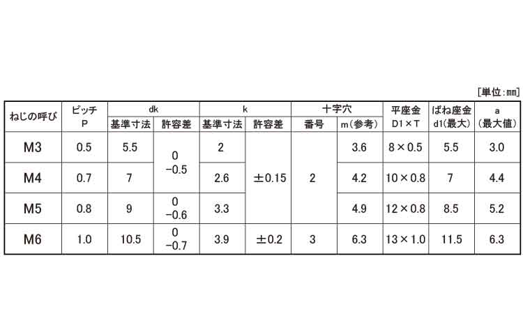 (＋－)ナベ小ねじP＝3規格