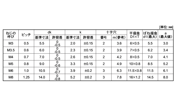 (＋－)ナベ小ねじP＝4規格