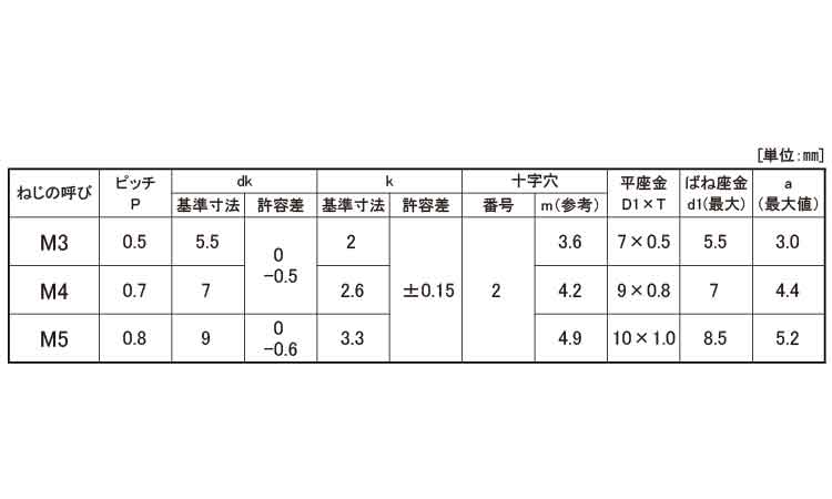 (＋－)ナベ小ねじI＝3規格