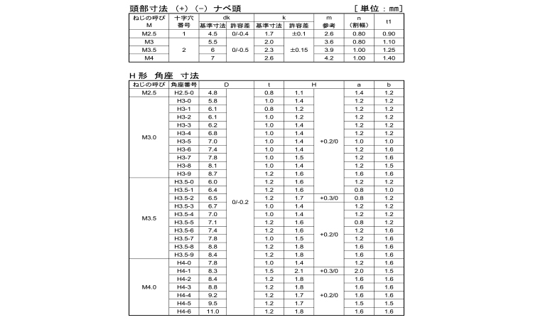 端子ねじ(＋－)ナベ小ねじ　H形規格