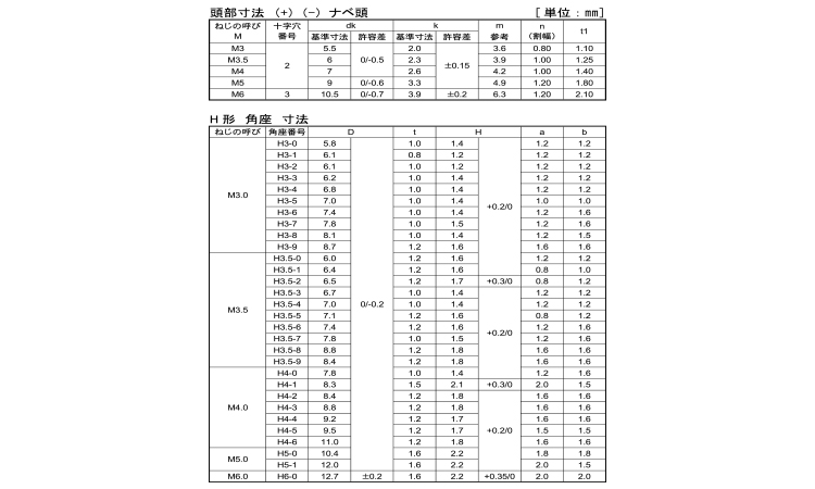 端子ねじ(＋－)ナベ小ねじ　SH形規格