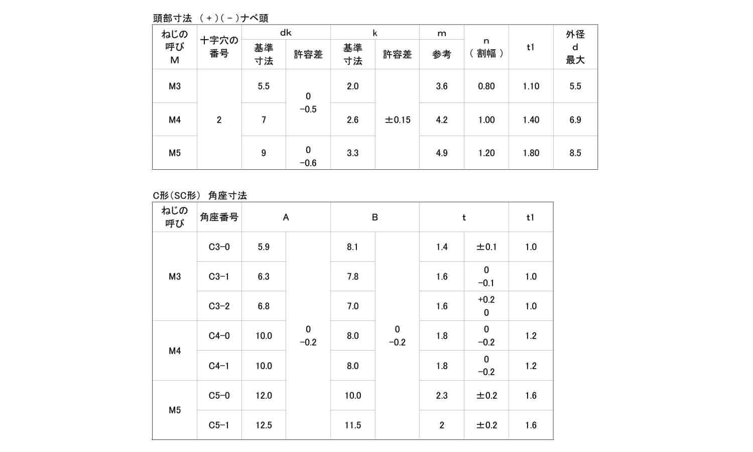 端子ねじ(＋－)ナベ小ねじ　SC形規格