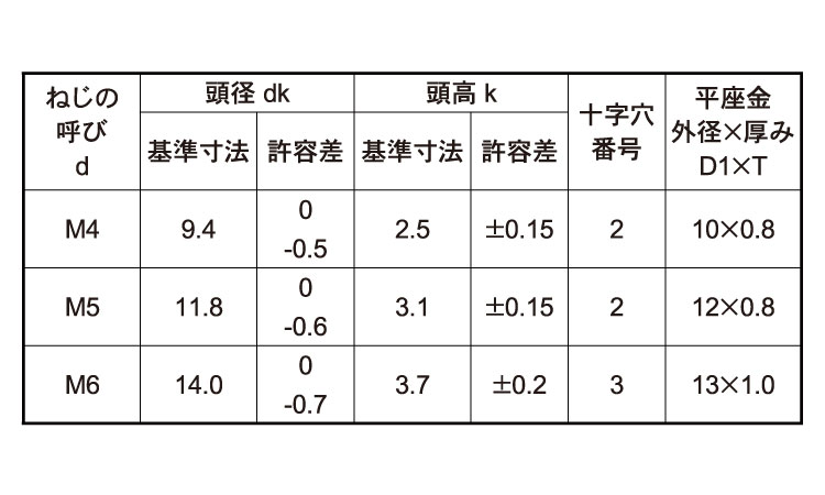 (＋)トラス小ねじ　P＝1規格