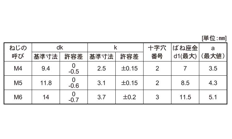 (＋)トラス小ねじ　P＝2規格