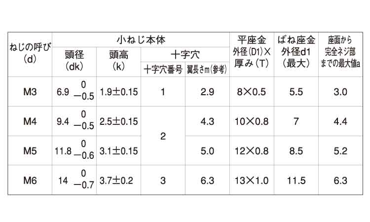 (＋)トラス小ねじ　P＝3規格