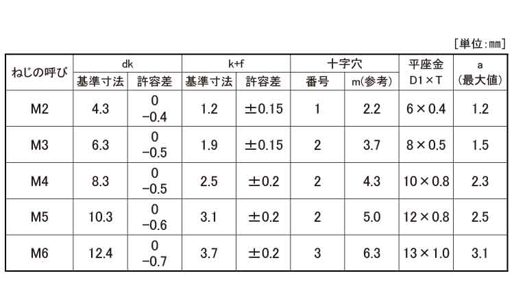 (＋)バインド小ねじP＝1規格