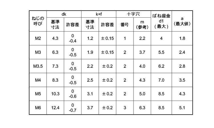(＋)バインド小ねじP＝2規格