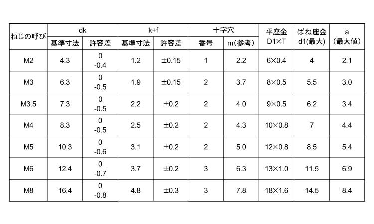 (＋)バインド小ねじP＝3規格