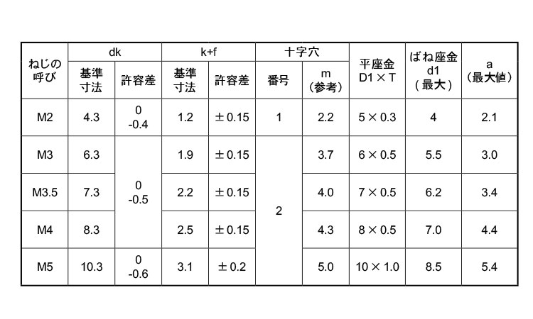 (＋)バインド小ねじP＝4規格