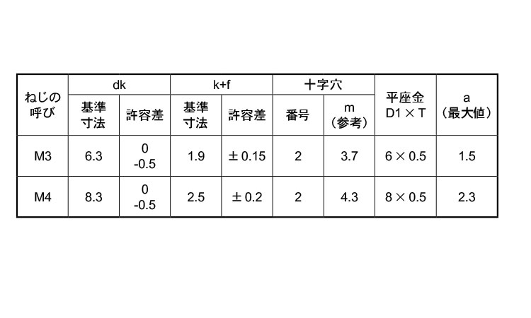 (＋)バインド小ねじPK＝1規格