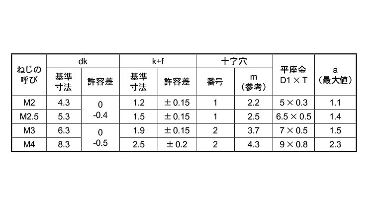 (＋)バインド小ねじI＝1規格