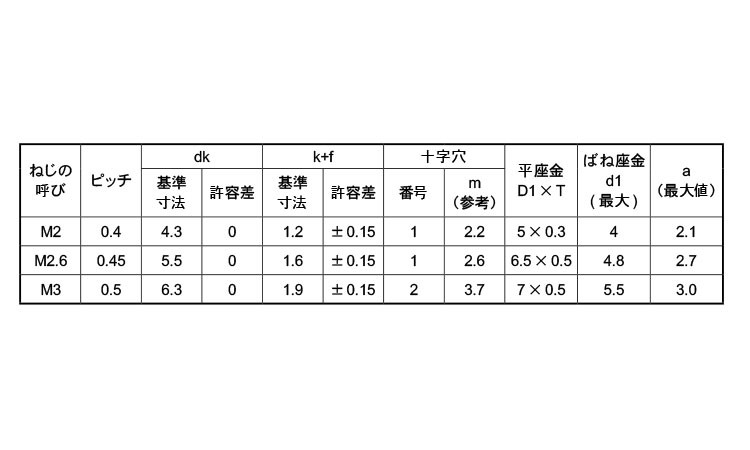 (＋)バインド小ねじI＝3規格