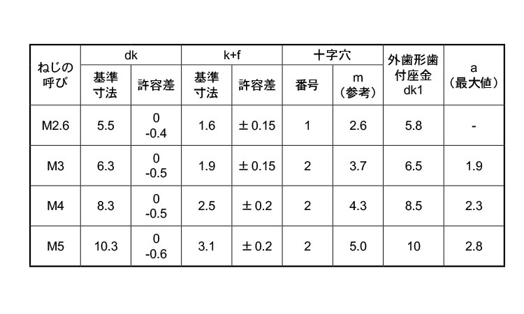 (＋)バインド小ねじLO＝2規格