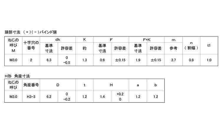 端子ねじ(＋－)バインド小ねじH形(3規格