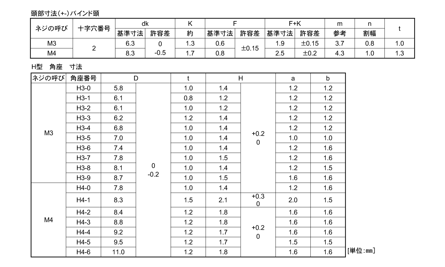 端子ねじ(＋－)バインド小ねじH形規格