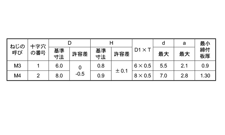 (＋)スリムヘッドP＝4規格