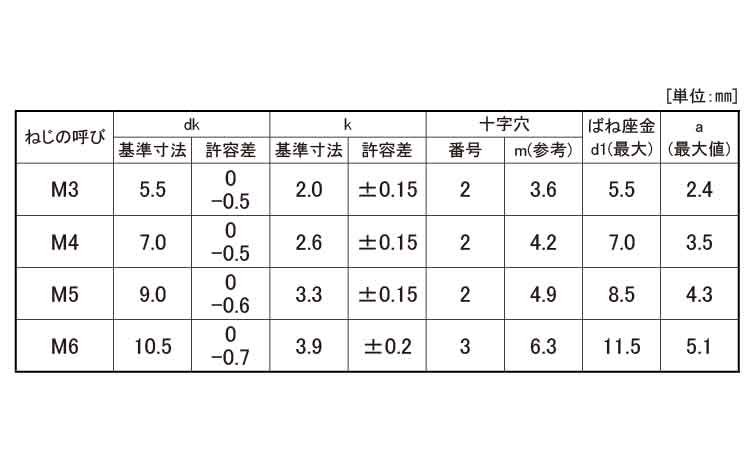 (＋)ナベ小ねじP＝2(100入)規格
